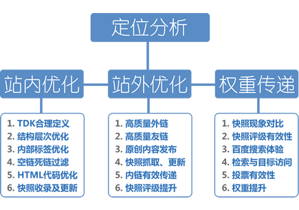 网站关键词优化排名怎么做
